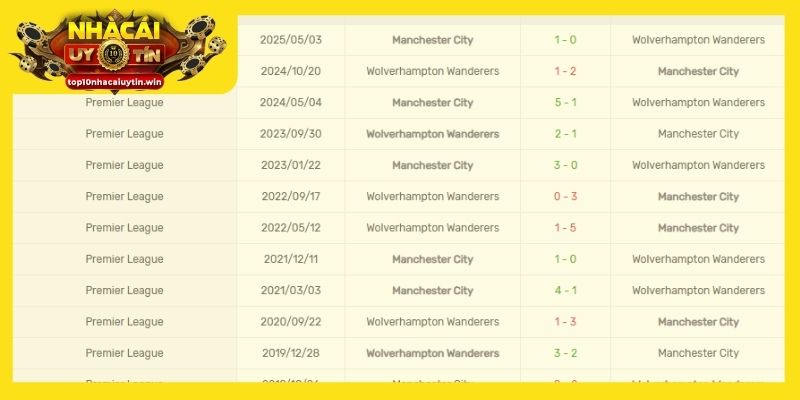 Thành tích đối đầu của Wolves vs Man City